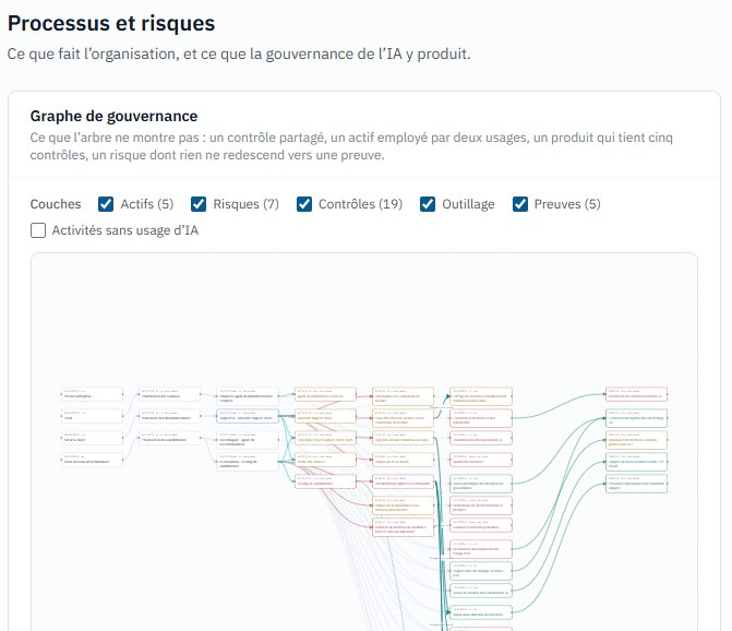 Vue « Processus et risques » d'AIGMS : graphe de gouvernance reliant processus, activités, cas d'usage, actifs, risques, contrôles, outillage et preuves